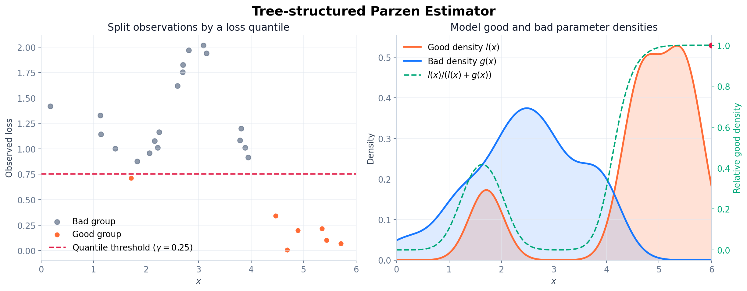 Tree-structured Parzen Estimator TPE 中 good/bad 观测、l(x) 与 g(x) 密度
